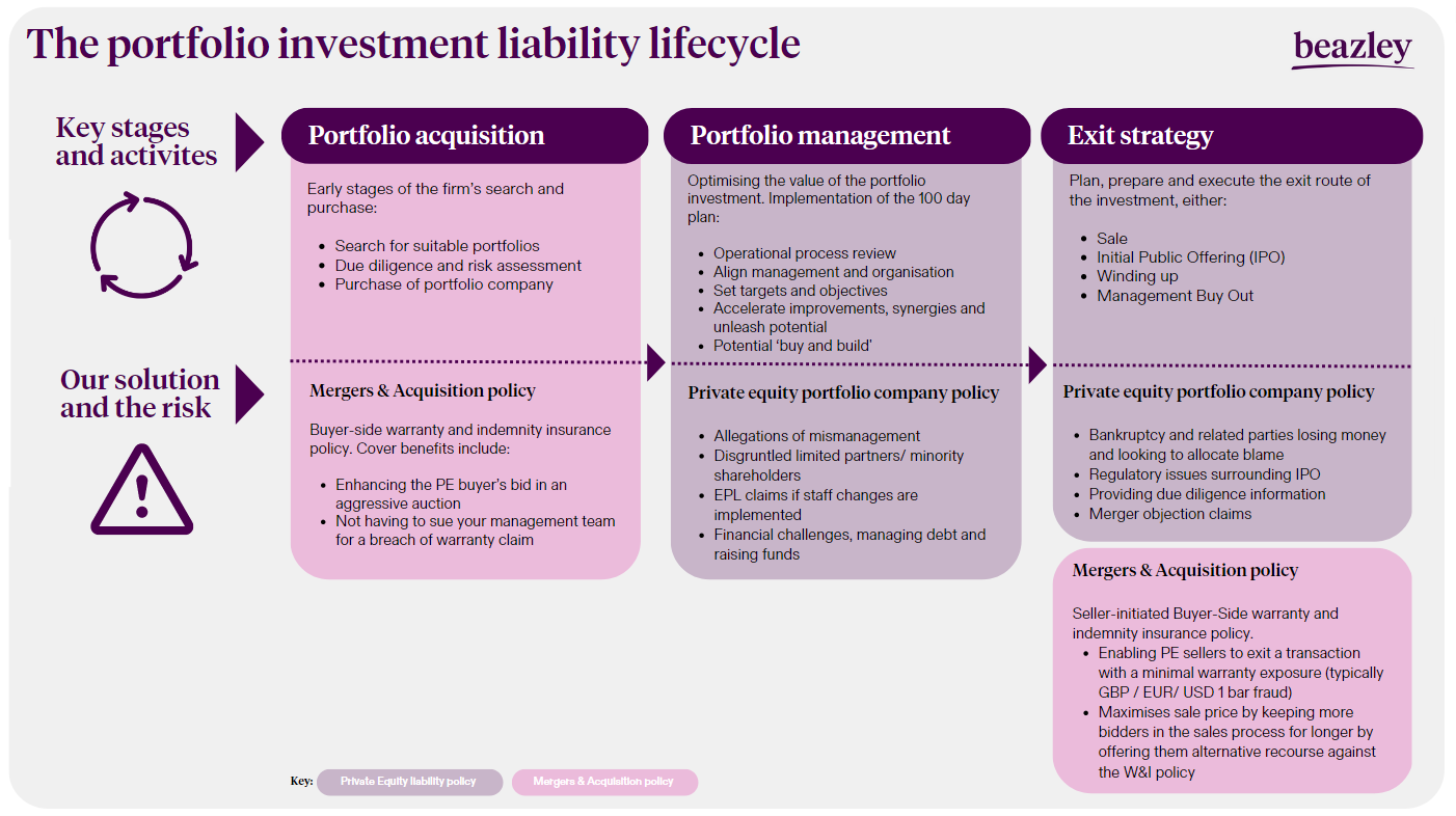 Private Equity Portfolio Liability