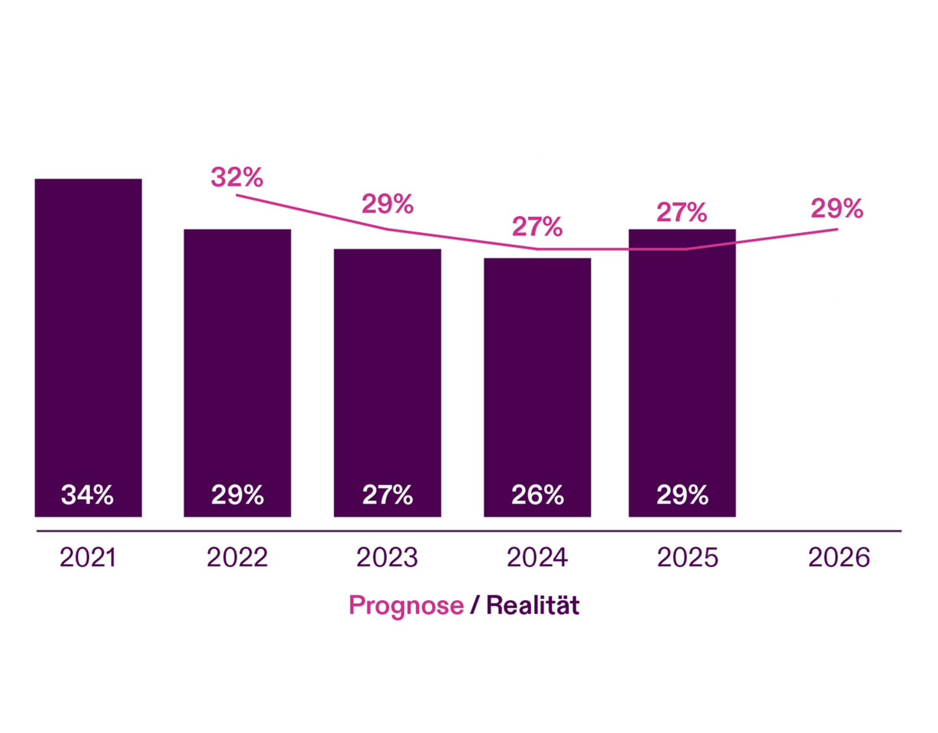 Tech Transformation - Perception v Reality Chart - Cyber - DE (1)