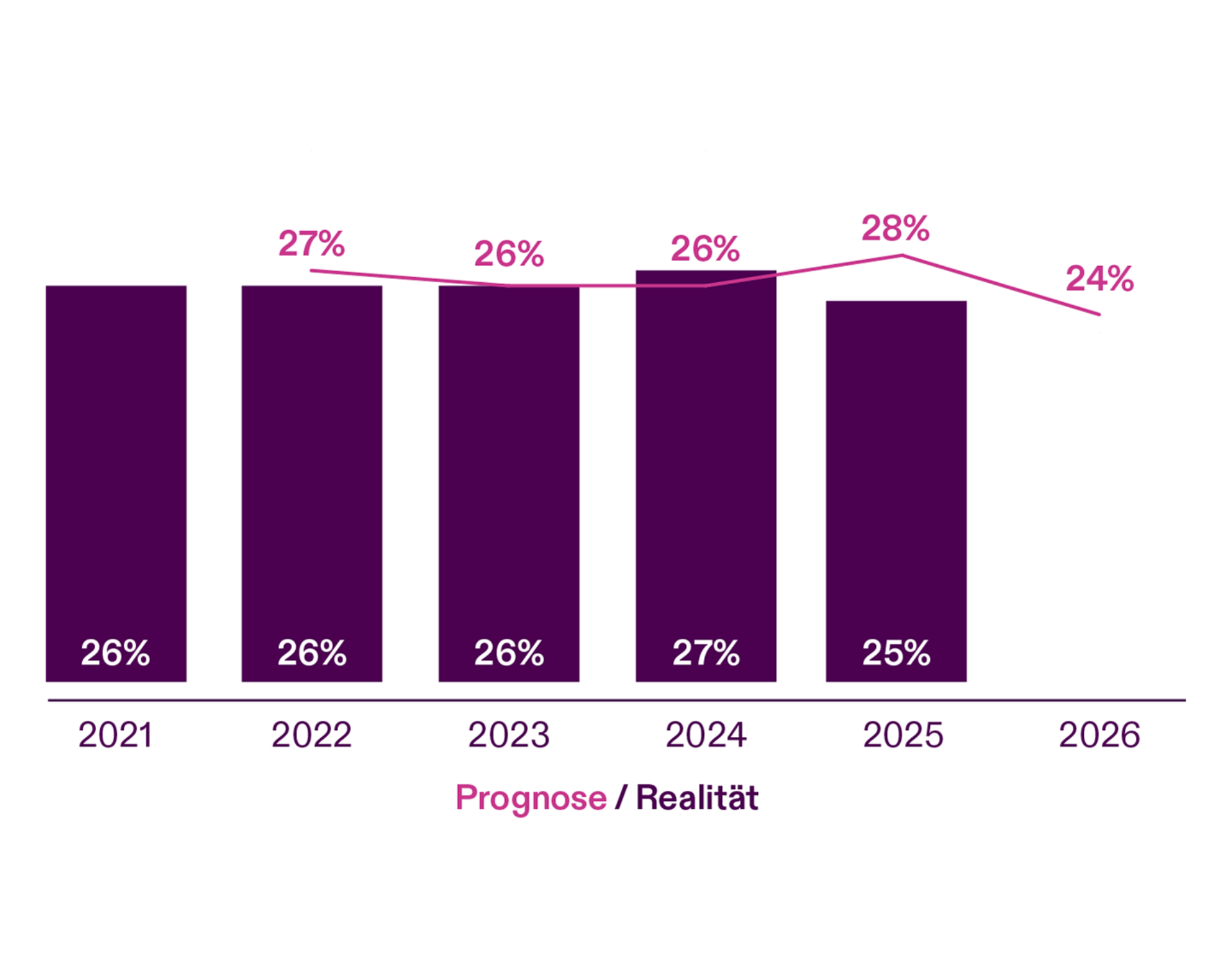 Tech Transformation - Perception v Reality Chart - Tech Obsolescence - DE (1)