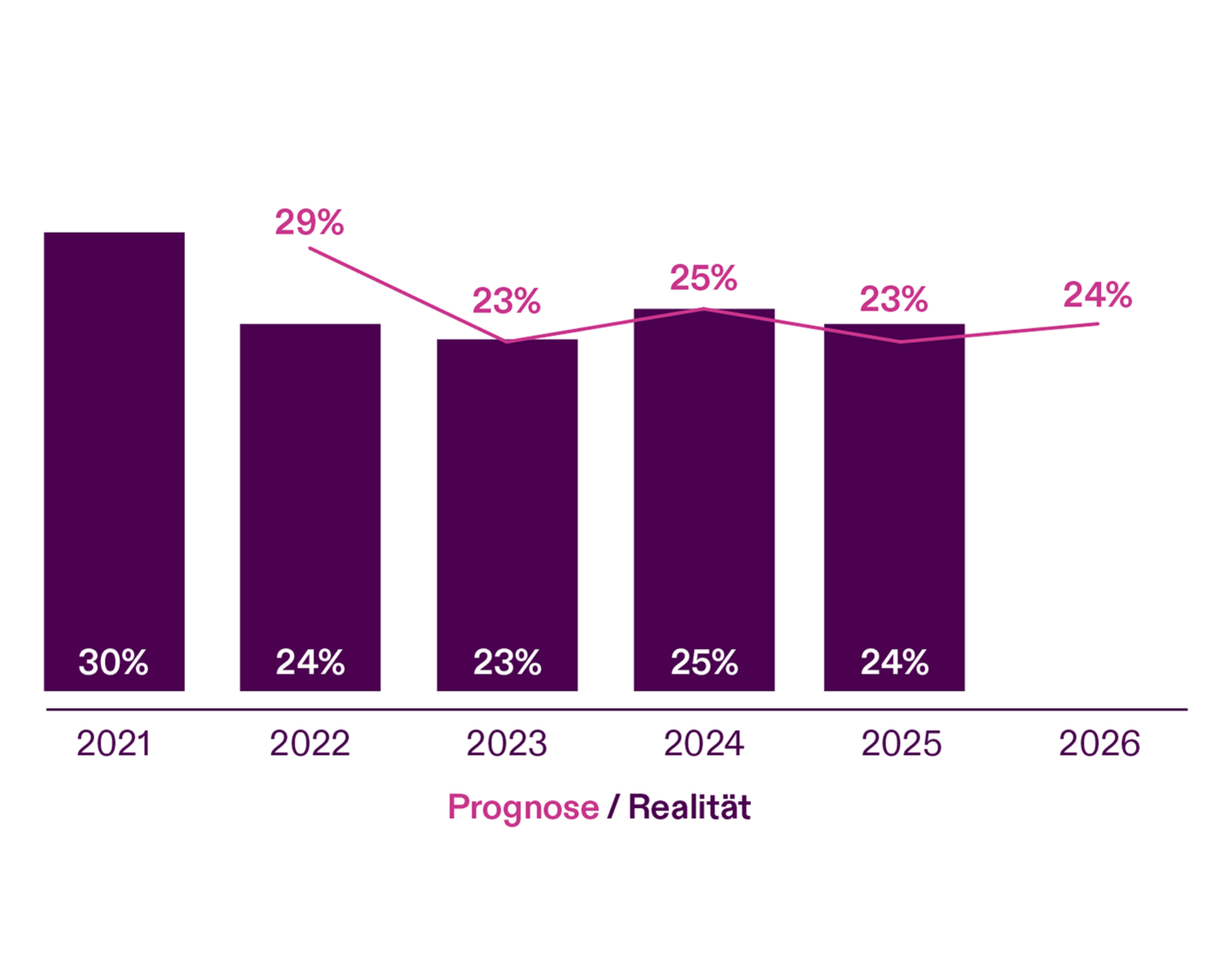 Tech Transformation - Perception v Reality Chart - Tech Disruption - DE (1)
